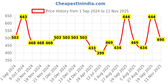 firstcry.com Polka Tots Full Sleeves Floral Abstract Printed Party Shirt With Attracted Dual Bow Tie Shirt  - Beige polka tots Price History Graph from 1 Sep 2024 to 11 Nov 2025