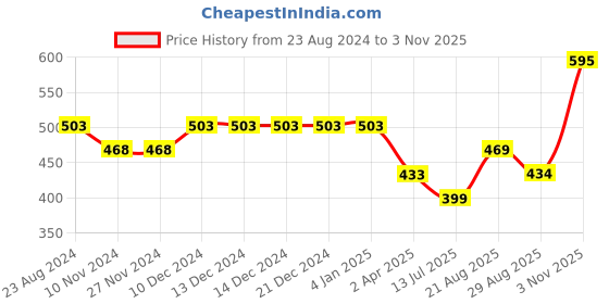 firstcry.com Polka Tots Full Sleeves Floral Abstract Printed With Attracted Dual Bow Tie Party Shirt - Light Pink polka tots Price History Graph from 23 Aug 2024 to 3 Nov 2025