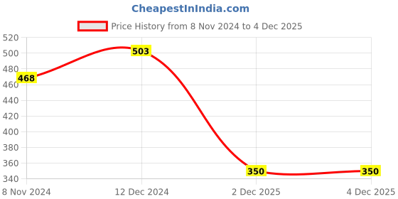 firstcry.com Polka Tots Full Sleeves Floral Abstract Printed With Attracted Dual Bow Tie Party Shirt - Light Pink polka tots Price History Graph from 8 Nov 2024 to 3 Dec 2025