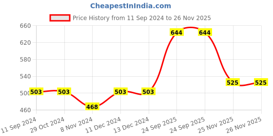 firstcry.com Polka Tots Full Sleeves Floral Abstract Printed With Attracted  Dual Bow Tie Party  Shirt - Light Pink polka tots Price History Graph from 11 Sep 2024 to 26 Nov 2025