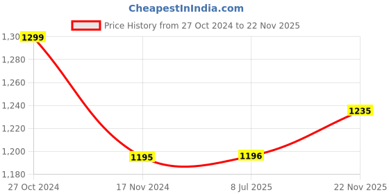 firstcry.com Polka Tots Full Sleeves Floral Embroidered Kurta Pyjama Set - Yellow polka tots Price History Graph from 27 Oct 2024 to 22 Nov 2025