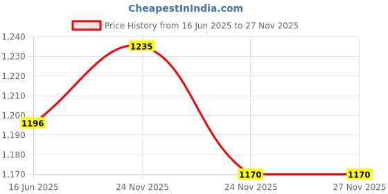 firstcry.com Polka Tots Full Sleeves Floral Embroidered Kurta Pyjama Set - Yellow polka tots Price History Graph from 16 Jun 2025 to 27 Nov 2025