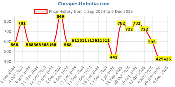 firstcry.com Polka Tots Full Sleeves Floral Print Shirt With Bow - Blue polka tots Price History Graph from 1 Sep 2024 to 6 Dec 2025