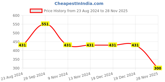 firstcry.com Polka Tots Full Sleeves Folded Mittens Style Rainbow Print Footed Romper - Pink polka tots Price History Graph from 23 Aug 2024 to 28 Nov 2025