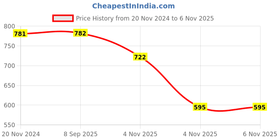firstcry.com Polka Tots Full Sleeves Forrest Theme Leaves Geometric Block Printed Kurta & Coordinating Dhoti - Cream & Green polka tots Price History Graph from 20 Nov 2024 to 6 Nov 2025