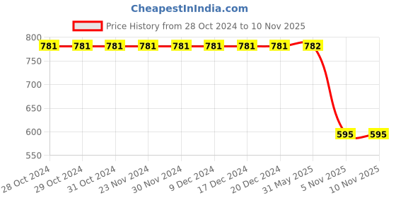 firstcry.com Polka Tots Full Sleeves Forrest Theme Leaves Geometric Block Printed Kurta & Coordinating Dhoti - Cream & Green polka tots Price History Graph from 28 Oct 2024 to 10 Nov 2025