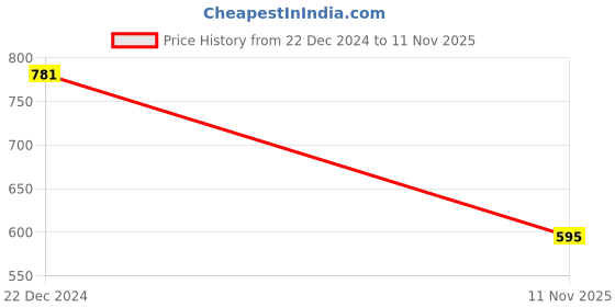 firstcry.com Polka Tots Full Sleeves Forrest Theme Leaves Geometric Block Printed Kurta & Coordinating Dhoti - Cream & Green polka tots Price History Graph from 22 Dec 2024 to 11 Nov 2025