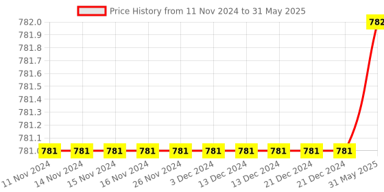 firstcry.com Polka Tots Full Sleeves Forrest Theme Leaves Geometric Block Printed Kurta & Coordinating Dhoti - Cream & Grey polka tots Price History Graph from 11 Nov 2024 to 31 May 2025