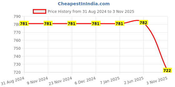 firstcry.com Polka Tots Full Sleeves Forrest Theme Leaves Geometric Block Printed Kurta & Coordinating Dhoti - Cream & Grey polka tots Price History Graph from 31 Aug 2024 to 3 Nov 2025