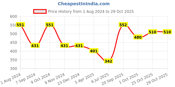 firstcry.com Polka Tots Full Sleeves Giraffe Placement Printed Denim Style Shirt - Blue polka tots Price History Graph from 1 Aug 2024 to 28 Oct 2025