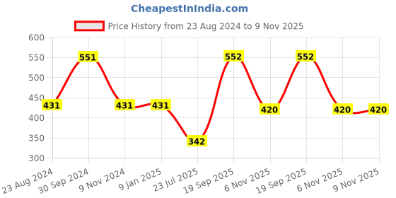 firstcry.com Polka Tots Full Sleeves Giraffe Placement Printed Denim Style Shirt - Blue polka tots Price History Graph from 23 Aug 2024 to 9 Nov 2025