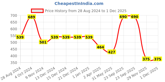 firstcry.com Polka Tots Full Sleeves Glen Checked & Alphabet Printed Patched Pocket Shirt - Black polka tots Price History Graph from 28 Aug 2024 to 30 Nov 2025