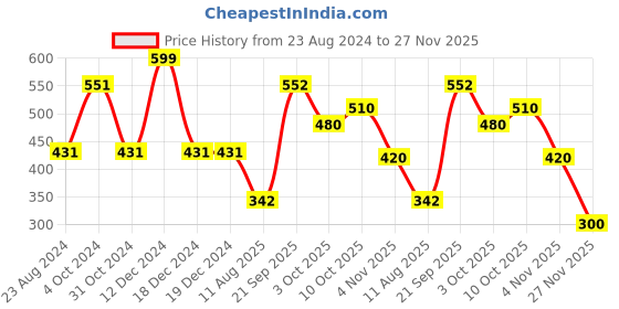 firstcry.com Polka Tots Full Sleeves Guava Print Denim Shirt Onesie With Bow Applique - Blue polka tots Price History Graph from 23 Aug 2024 to 27 Nov 2025
