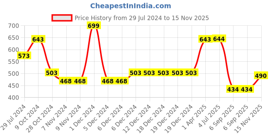 firstcry.com Polka Tots Full Sleeves Honks Printed Shirt - Navy Blue polka tots Price History Graph from 29 Jul 2024 to 15 Nov 2025