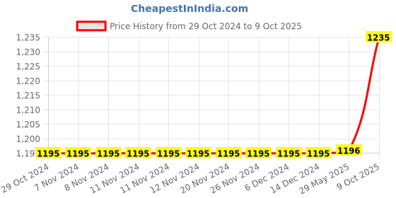 firstcry.com Polka Tots Full Sleeves Ikat Designed Kurta With Dhoti Set - Multi Colour polka tots Price History Graph from 29 Oct 2024 to 9 Oct 2025