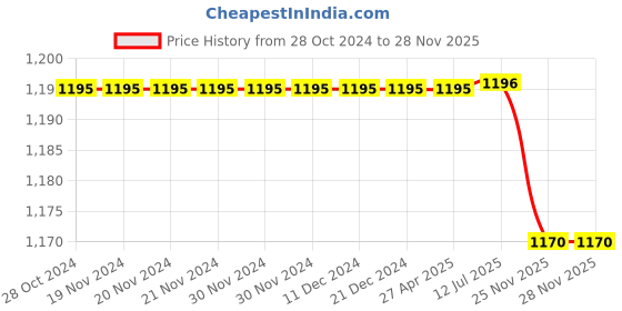 firstcry.com Polka Tots Full Sleeves Ikat Designed Kurta With Dhoti Set - Multi Colour polka tots Price History Graph from 28 Oct 2024 to 27 Nov 2025