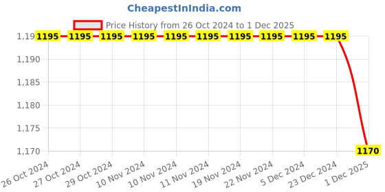 firstcry.com Polka Tots Full Sleeves Ikat Designed Kurta With Dhoti Set - Multi Colour polka tots Price History Graph from 26 Oct 2024 to 1 Dec 2025