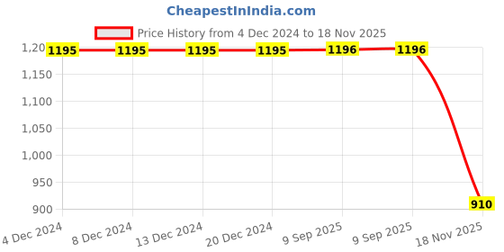 firstcry.com Polka Tots Full Sleeves Ikat Designed Kurta With Dhoti Set - Multi Colour polka tots Price History Graph from 4 Dec 2024 to 18 Nov 2025