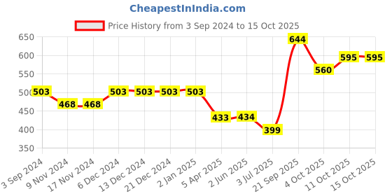 firstcry.com Polka Tots Full Sleeves Las Vegas Printed Shirt - Grey polka tots Price History Graph from 3 Sep 2024 to 15 Oct 2025