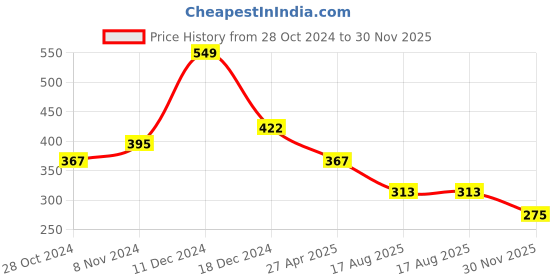 firstcry.com Polka Tots Full Sleeves Marine Cruise Text & Anchor Placement Printed Onesie With Coordinating Bow - Navy Blue polka tots Price History Graph from 28 Oct 2024 to 30 Nov 2025