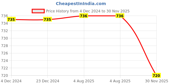 firstcry.com Polka Tots Full Sleeves Motif Print Angarkha Kurta - Blue polka tots Price History Graph from 4 Dec 2024 to 30 Nov 2025