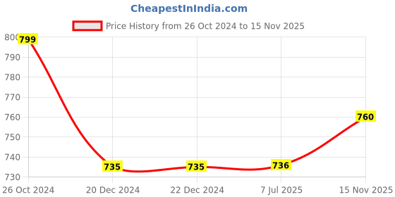 firstcry.com Polka Tots Full Sleeves Motif Print Angarkha Kurta - Grey polka tots Price History Graph from 26 Oct 2024 to 15 Nov 2025