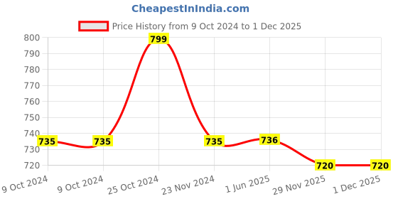 firstcry.com Polka Tots Full Sleeves Motif Print Angarkha Kurta - Grey polka tots Price History Graph from 9 Oct 2024 to 30 Nov 2025
