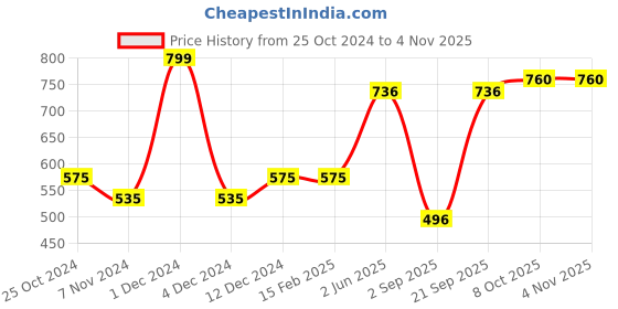 firstcry.com Polka Tots Full Sleeves Moustache Printed Shirt - Black polka tots Price History Graph from 25 Oct 2024 to 4 Nov 2025
