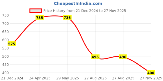 firstcry.com Polka Tots Full Sleeves Moustache Printed Shirt - Black polka tots Price History Graph from 21 Dec 2024 to 27 Nov 2025