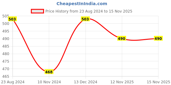 firstcry.com Polka Tots Full Sleeves Number  Printed  Shirt - Greyish Blue polka tots Price History Graph from 23 Aug 2024 to 15 Nov 2025