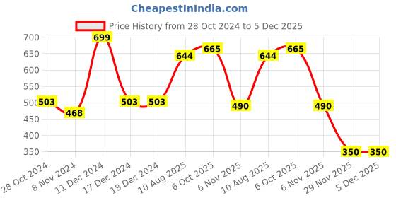 firstcry.com Polka Tots Full Sleeves Placement Cartoon Printed Shirt - Blue polka tots Price History Graph from 28 Oct 2024 to 4 Dec 2025