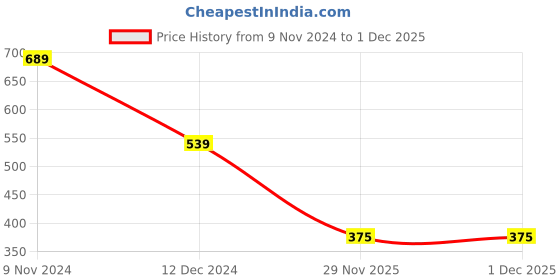 firstcry.com Polka Tots Full Sleeves Placement Elephant Embroidered Shirt - Orange polka tots Price History Graph from 9 Nov 2024 to 1 Dec 2025