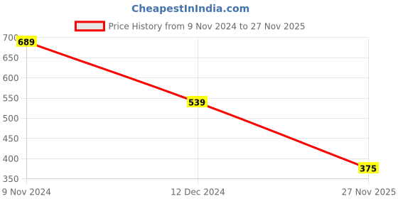 firstcry.com Polka Tots Full Sleeves Placement Elephant Embroidered Shirt - Orange polka tots Price History Graph from 9 Nov 2024 to 27 Nov 2025