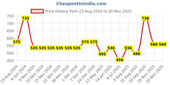 firstcry.com Polka Tots Full Sleeves Plaid Checked Shirt With Attached Tee - Green polka tots Price History Graph from 23 Aug 2024 to 17 Nov 2025