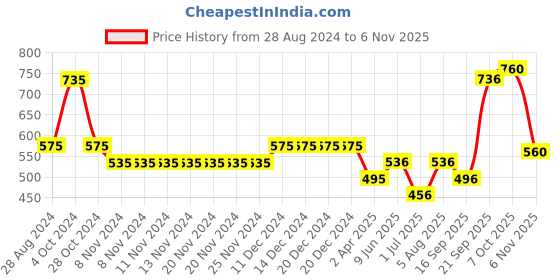 firstcry.com Polka Tots Full Sleeves Plaid Checked Shirt With Attached Tee - Green polka tots Price History Graph from 28 Aug 2024 to 6 Nov 2025