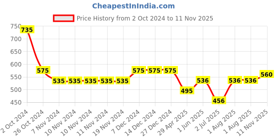 firstcry.com Polka Tots Full Sleeves Plaid Checked Shirt With Attached Tee - Green polka tots Price History Graph from 2 Oct 2024 to 11 Nov 2025