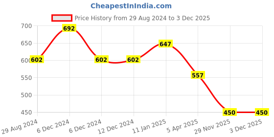 firstcry.com Polka Tots Full Sleeves Plaid Checked Shirt With Typography Printed Tee - Red And Cream polka tots Price History Graph from 29 Aug 2024 to 1 Dec 2025