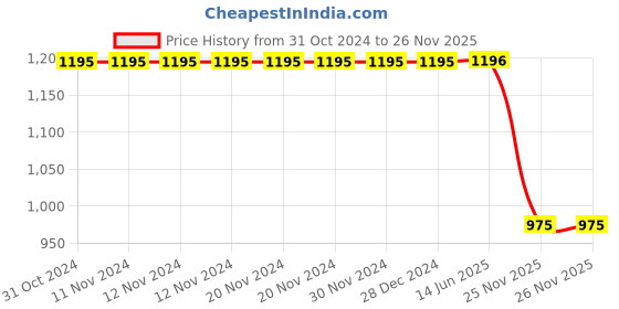 firstcry.com Polka Tots Full Sleeves Rickshaw Printed  Angrakha Style Kurta  With Solid Dhoti - Green polka tots Price History Graph from 31 Oct 2024 to 25 Nov 2025