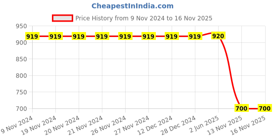 firstcry.com Polka Tots Full Sleeves Scallop Design Flower Motif Kurta & Gota Lace Embellished Dhoti - Blue polka tots Price History Graph from 9 Nov 2024 to 16 Nov 2025