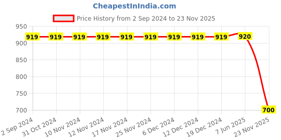 firstcry.com Polka Tots Full Sleeves Scallop Design Flower Motif Kurta & Gota Lace Embellished Dhoti - Blue polka tots Price History Graph from 2 Sep 2024 to 23 Nov 2025