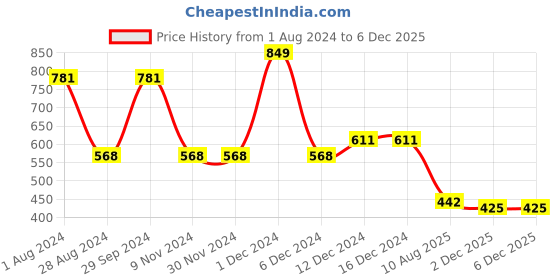 firstcry.com Polka Tots Full Sleeves Solid Party Shirt With Moustache Wood Bow Tie & Striped Suspender - Yellow polka tots Price History Graph from 1 Aug 2024 to 4 Dec 2025