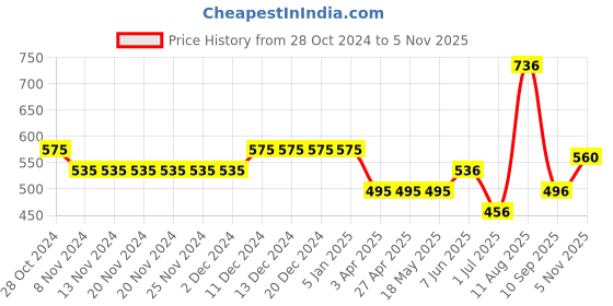 firstcry.com Polka Tots Full Sleeves Solid Shirt With Bow Tie - Navy Blue polka tots Price History Graph from 28 Oct 2024 to 5 Nov 2025