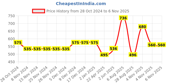 firstcry.com Polka Tots Full Sleeves Solid Shirt With Bow Tie - Navy Blue polka tots Price History Graph from 28 Oct 2024 to 6 Nov 2025