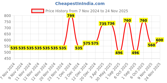 firstcry.com Polka Tots  Full Sleeves Solid Shirt With Bow Tie Up  - Black polka tots Price History Graph from 7 Nov 2024 to 24 Nov 2025