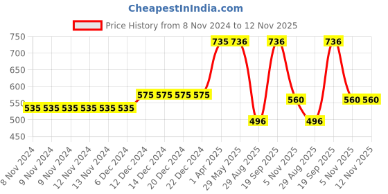 firstcry.com Polka Tots  Full Sleeves Solid Shirt With Bow Tie Up  - Black polka tots Price History Graph from 8 Nov 2024 to 11 Nov 2025