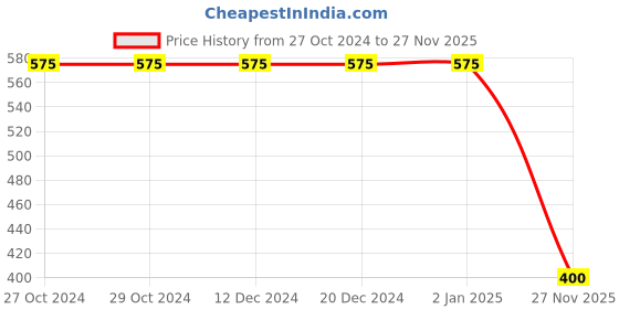 firstcry.com Polka Tots  Full Sleeves Solid Shirt With Bow Tie Up  - Black polka tots Price History Graph from 27 Oct 2024 to 27 Nov 2025