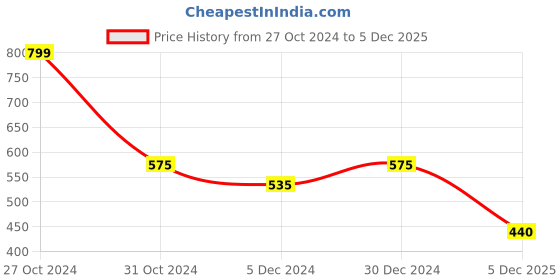 firstcry.com Polka Tots  Full Sleeves Solid Shirt With Bow Tie Up  - Black polka tots Price History Graph from 27 Oct 2024 to 5 Dec 2025