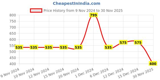 firstcry.com Polka Tots Full Sleeves Solid Shirt With Bow Tie Up - White polka tots Price History Graph from 9 Nov 2024 to 30 Nov 2025