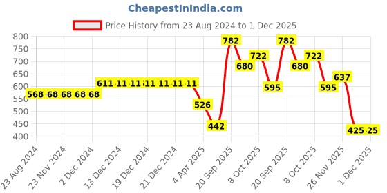 firstcry.com Polka Tots Full Sleeves Solid Shirt With Printed Suspender - Blue polka tots Price History Graph from 23 Aug 2024 to 1 Dec 2025