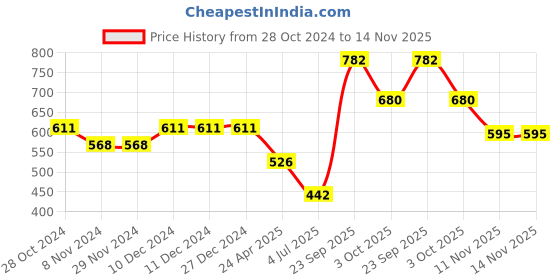 firstcry.com Polka Tots Full Sleeves Solid Shirt With Printed Suspender - Blue polka tots Price History Graph from 28 Oct 2024 to 14 Nov 2025